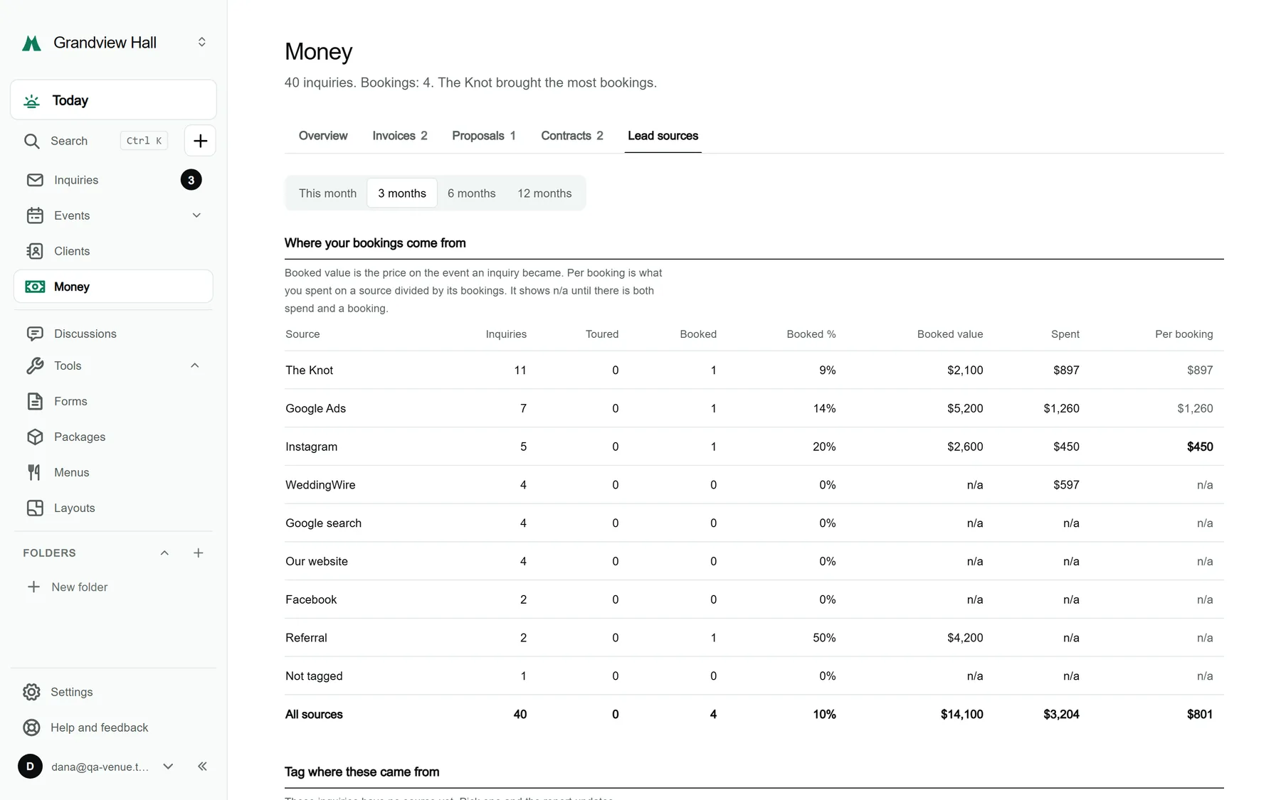 The Lead sources tab of Money for a sample venue, showing a table of sources with inquiries, bookings, spend and cost per booking, and a grid for typing monthly spend.